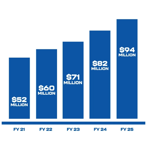 Graph showing the growth of research funding over the years.